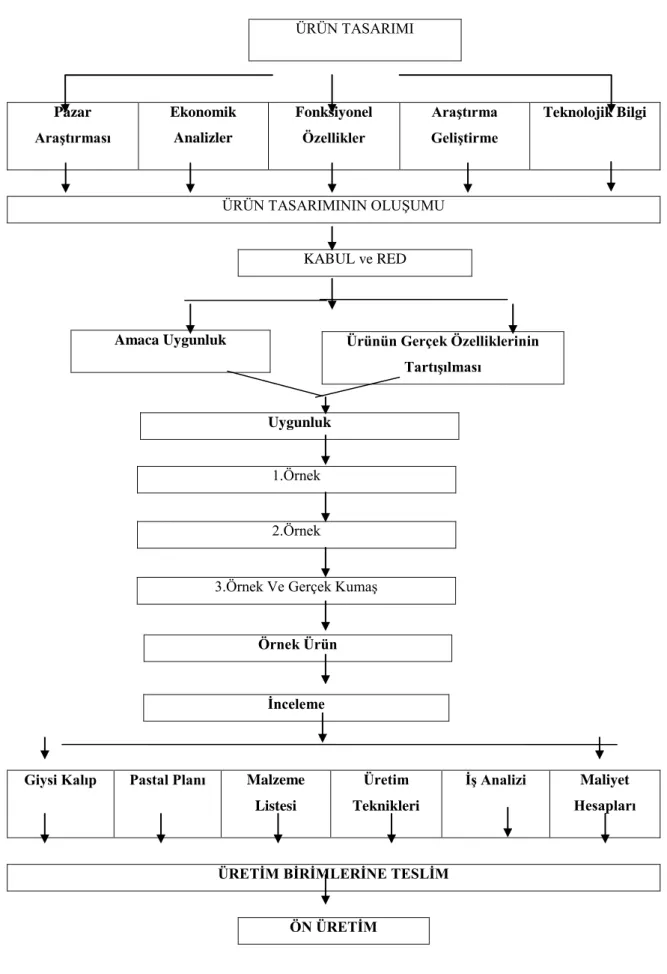 Şekil 3 Ürün tasarım süreci (Sezen, Bilgi, Kayaoğlu, 2006: 71) 