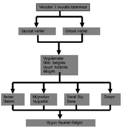 Şekil  4  Üç  boyutlu  vücut  tarama  sistemlerinin  çalışma  prensibi  (Ashdown  v.d.,  2007) 
