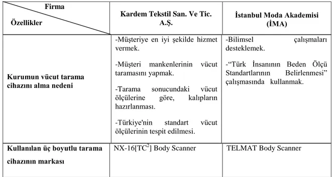 Tablo  1’e  göre,  Kardem  tekstil,  ihracata  yönelik  üretim  yapan,  kadın  giyim  üretimi  ve  spor  giysi  üretimi  yapan  bir  işletmedir