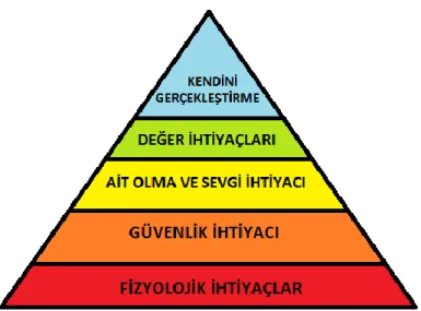 ġekil 1: Maslow Piramidi(Süral Özer, 2008). 