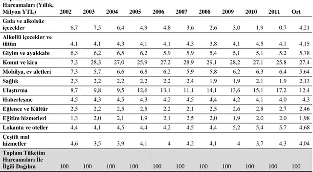 Tablo 1. Hane Halkı Tüketim Harcamalarının 2002–2011 Ġle Ġlgili Dağılım  Yüzdeleri 