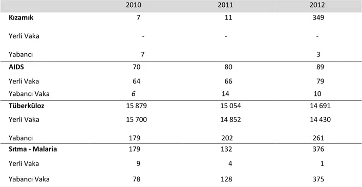 Tablo 1.  Bazı  Seçilmiş  Enfeksiyon  Hastalıklarının  Vaka  Sayıları,  2010-2012  (Türk  Halk Sağlığı  Kurumu)  2010  2011  2012  Kızamık  Yerli Vaka  Yabancı  Vaka  7  - 7  11 -   349 - 31 8 AIDS 70 80  89 Yerli Vaka 64 66 79  Yabancı Vaka  6  14  10  Tü