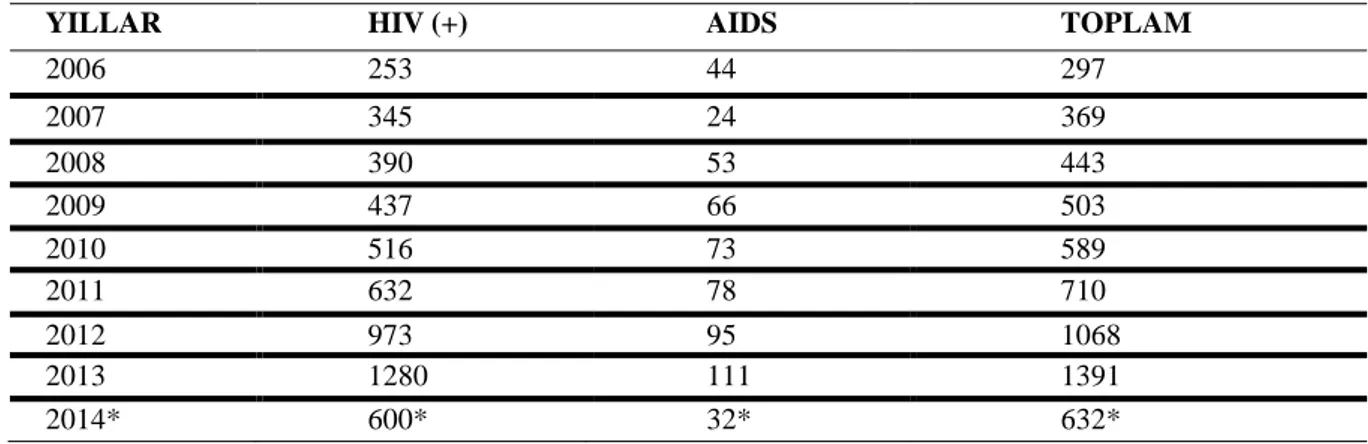 Tablo 2. HIV Vaka Sayıları, 2006-2014 (Türkiye Halk Sağlığı Kurumu, 2013) 
