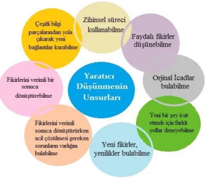 Şekil 1. Yaratıcı düşünmenin unsurları  