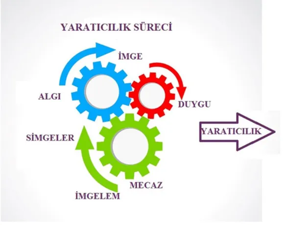 Şekil 2. Yaratıcılık Süreci  