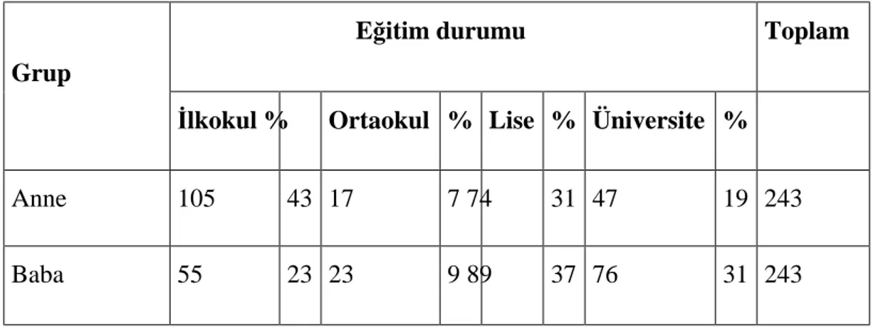 Tablo 5. Örneklem Grubunun Anne Babalarının Eğitim Durumlarına Göre 