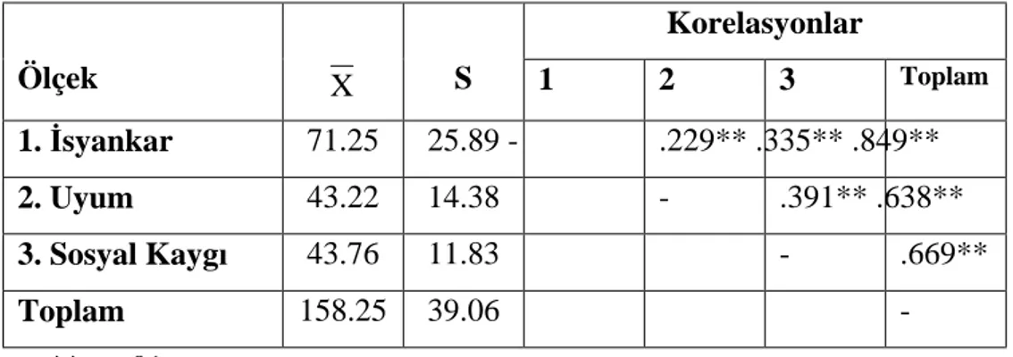 Tablo 10 incelendi ğinde Çocuk Davran ışlarını De ğerlendirme Ölçe ğindeki  maddelerin madde-toplam korelasyonlar ının, birinci faktörde .81 ile .49; ikinci  faktörde .76 ile .45; üçüncü faktörde .69 ile .26 aras ında de ğiştiği görülmektedir