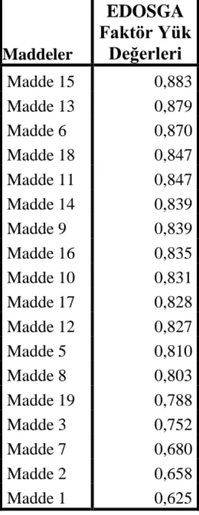 Tablo 7. Tek Faktörlü Yapının Bileşen Matrisi      Maddeler EDOSGA    Faktör Yük Değerleri  Madde 15 0,883 Madde 13 0,879 Madde 6 0,870 Madde 18 0,847 Madde 11 0,847 Madde 14 0,839 Madde 9 0,839 Madde 16 0,835 Madde 10 0,831 Madde 17 0,828 Madde 12 0,827 M