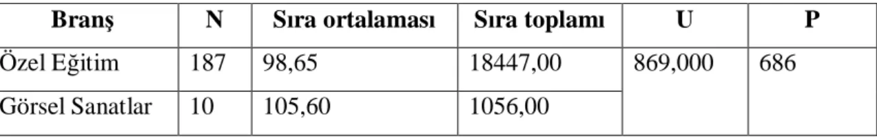 Tablo 4: Ö retmenlerin Soru 2’ye ili kin görü lerinin bran lar na göre U-testi  sonuçlar : 