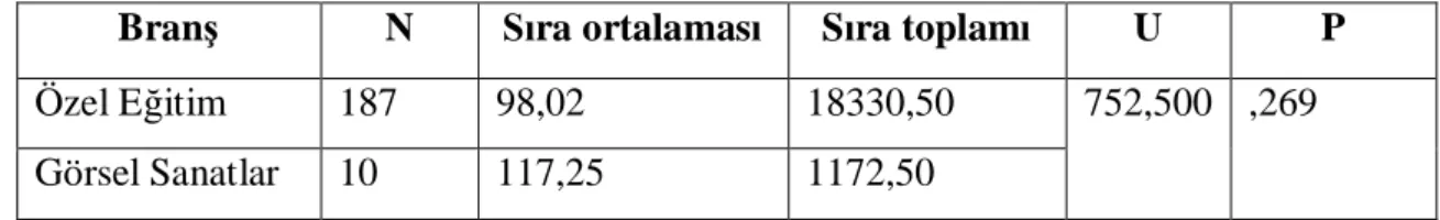 Tablo 6 ö retmenlerin Soru 4’e ili kin görü lerinin bran lar na göre U-testi Sonuçlar : 