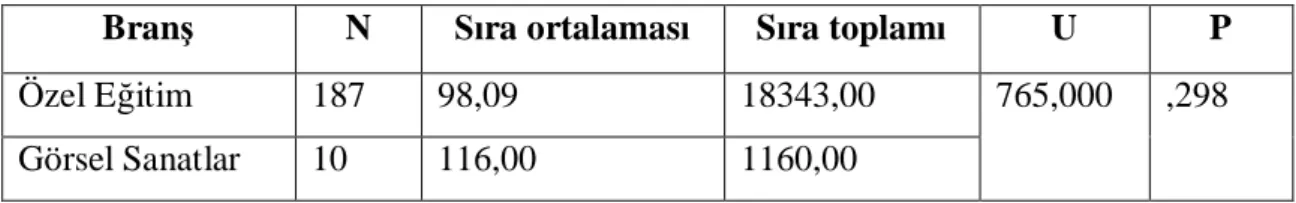 Tablo 12 Ö retmenlerin Soru 10’a  li kin Görü lerinin Bran lar na Göre U-Testi  Sonuçlar : 