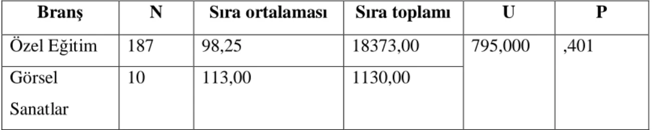 Tablo 13 Ö retmenlerin Soru 11’e  li kin Görü lerinin Bran lar na Göre U-Testi  Sonuçlar : 