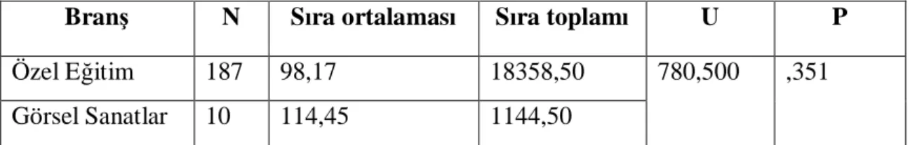Tablo 18 Ö retmenlerin Soru 16’ ya  li kin Görü lerinin Bran lar na Göre U-Testi  Sonuçlar : 