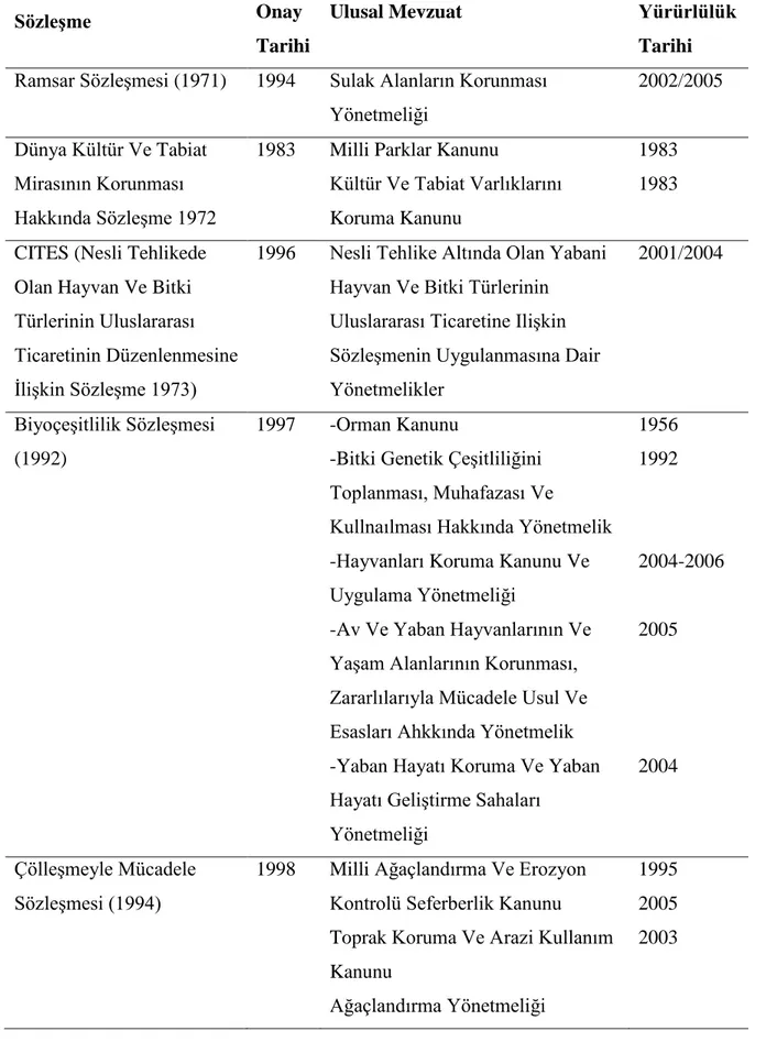 Tablo 2.2. Doğ n n Korunm s n  Y nelik Çevre Antl Ģm l r  ve Uygul m  Mevzu tl r  