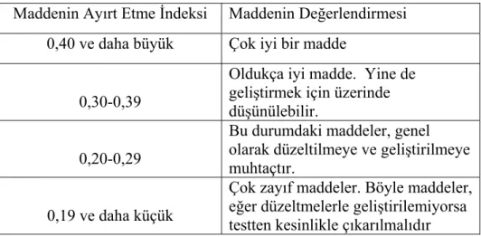 Tablo 6: Madde ayırt edicilik indeksi 