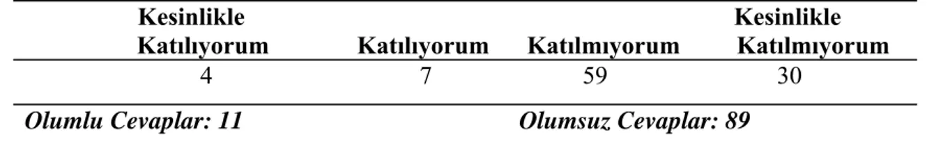 Tablo 4. Romanın Uzun Olması Okuma İsteğimi Azalttı.                                                         Kesinlikle                                                                              Kesinlikle 