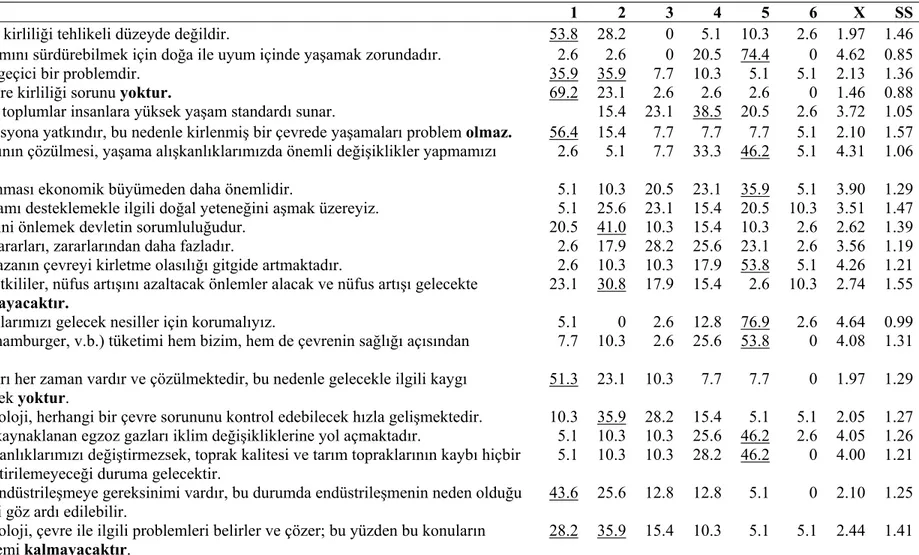 Tablo 4.1. Beden Eğitimi Öğretmenlerinin Çevre Tutum Ölçeğine Verdikleri Yanıtların Frekans Dağılımı, Ortalama(X) ve Standart  Sapma (SS) Değerleri 