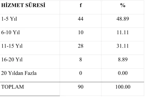 Tablo  4.1.3’te  örneklemi  oluşturan  öğretmenlerin  %  48.89’unun  1-5  yıl,  %  11.11’inin  6-10  yıl,  %31.11’inin  11-15  yıl,  %  8.89’unun  16-20  yıl  hizmet  sürelerinin  bulunduğu  görülmektedir