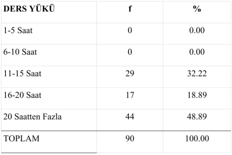 Tablo 4.1.4’te izlenebileceği gibi, müzik öğretmenlerinin % 32.22’sinin haftada  11-15  saat,  %  189.89’unun  16-20  saat,  %  48.89’unun  20  saatten  fazla  dersi  bulunmaktadır