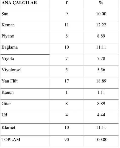 Tablo  4.1.5.1’de  görüldüğü  gibi  müzik  öğretmenlerinin  eğitimleri  sırasında  eğitimini  gördükleri  ana  çalgıların  %  10’unu  şan,    %  12.22’sini  keman,  %  8.89’unu  piyano,  %  11.11’ini  bağlama,  %7.78’ini  viyola,  %  5.56’sını  viyolonsel,