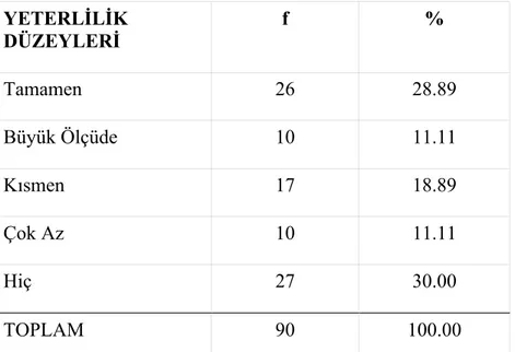 Tablo 4.1.8.1’de görüldüğü gibi, okullarda bulunan müzik dersliğinin I. kademe  için  yeterlilik  durumlarını,  örneklemi  oluşturan  müzik  öğretmenlerinin  %  28.89’u  “Tamamen”,  %  11.11’i  “Büyük  Ölçüde”,  %  18.89’u  “Kısmen”,  %  11.11  “Çok  Az”  