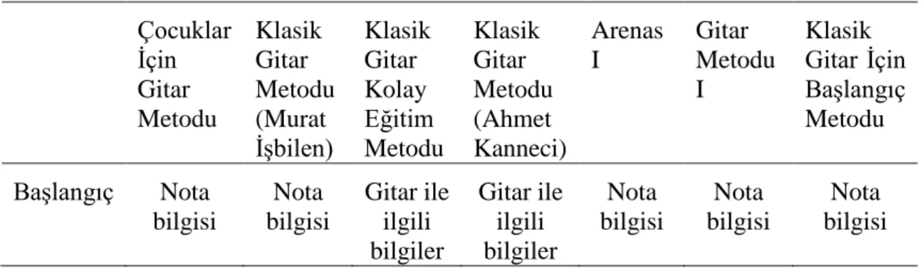 Tablo 2. Metotların Başlangıcında Yer Alan Bilgiler 