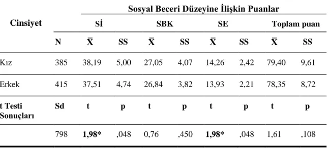 Tablo  9.  Çocuğun  Cinsiyetine  Göre;  Sosyal  Beceri  Düzeyine  İlişkin  Puan  Ortalamaları, 