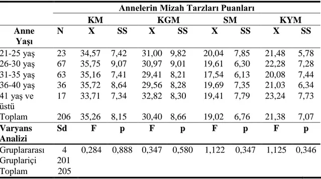 Tablo  4.  Araştırmaya  Dahil  Edilen  Annelerin  Yaşlarına  Göre  Mizah  Tarzları  ve 