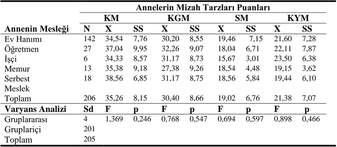 Tablo  6.  Araştırmaya  Dahil  Edilen  Annenin  Mesleğine  Göre    Mizah  Tarzları  ve 