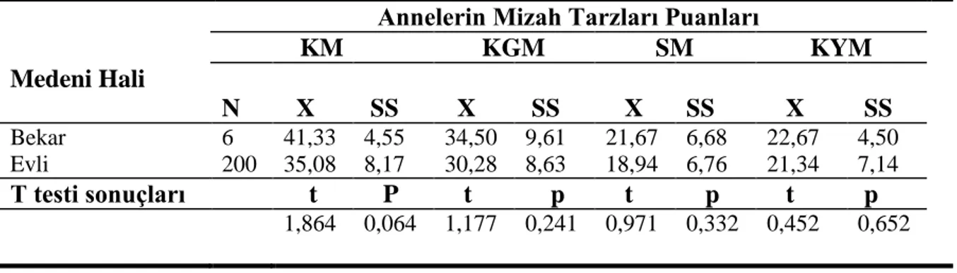 Tablo  8.  Araştırmaya  Dahil  Edilen  Annenin  Medeni  Haline  Göre    Mizah  Tarzları  ve 