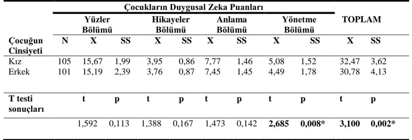 Tablo  10.  Araştırmaya  Dahil  Edilen  Çocukların  Cinsiyetine  Göre  Duygusal  Zeka  ve 