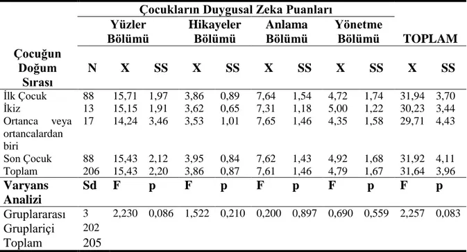 Tablo 12. Araştırmaya Dahil Edilen Çocukların Doğum Sırasına Göre Duygusal  Zeka ve 