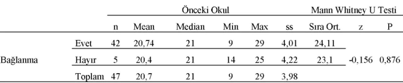 Tablo  7  incelendiğinde,  doğum  sırası  olarak  ilk  doğan  çocukların  bağlanma  düzeylerinin  (X=20,65),  sonraki  doğan  çocukların  bağlanma  düzeylerine  (X=21)  göre  düşük  olduğu  belirlenmiştir