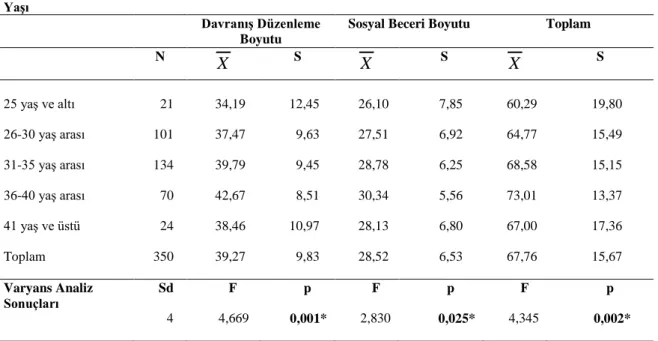 Tablo 18 incelendiğinde çocuğun anne yaşı ile öz düzenleme becerisinin davranış düzenleme  boyutu (F (4-345) =4,669, p&lt;0,05), sosyal beceri boyutu (F (4-345) =2,830, p&lt;0,05) ve toplam öz 