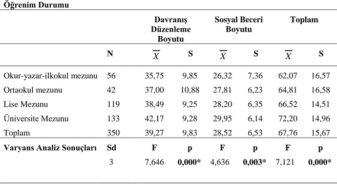 Tablo  19  incelendiğinde  çocuğun  anne  öğrenim  durumu  ile  öz  düzenleme  becerisinin  davranış  düzenleme  boyutu  (F (3-346) =7,646,  p&lt;0,05),  sosyal  beceri  boyutu  (F (3-346) =4,636, 