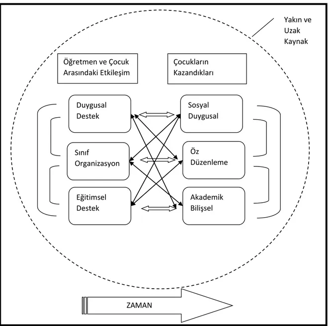 Şekil  2:  Öğretmen-çocuk  etkileşimlerinin  boyut  içi  ve  boyutlar  arası  etkilerinin  çocuğun  gelişimsel ilerlemeleri üzerindeki etkileri (Yukarıdaki şekilde kalın çift yönlü oklar boyut  içi etkileri, ince çift yönlü oklar boyut dışı etkileri göster