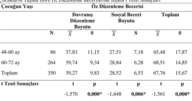 Tablo  7  incelendiğinde,  yapılan  t  testi  sonuçlarına  göre,  çocuğun  yaşı  ile  öz  düzenleme  becerilerinin davranış düzenleme boyutu (t=-1,570, p&lt;0,05), sosyal beceri boyutu (t=-1,648,  p&lt;0,05)  ve  toplam  öz  düzenleme  becerisi  (t=-1,561,