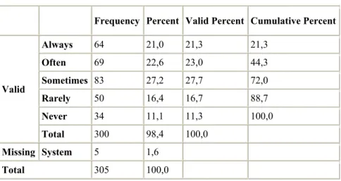 Table 4. 2: Instructors’ making an effort to draw out the potential in  students 