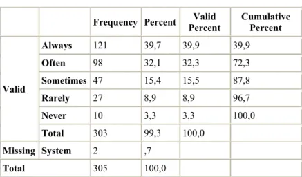 Table 4. 3: Instructors’ tolerating students’ mistakes 