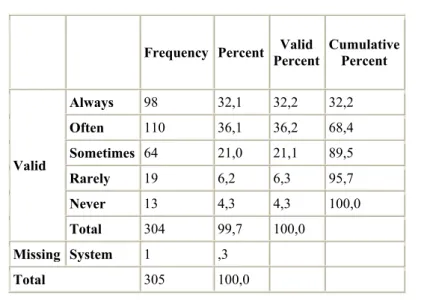 Table 4. 7: Instructors’ reminding the students of their active role in success 