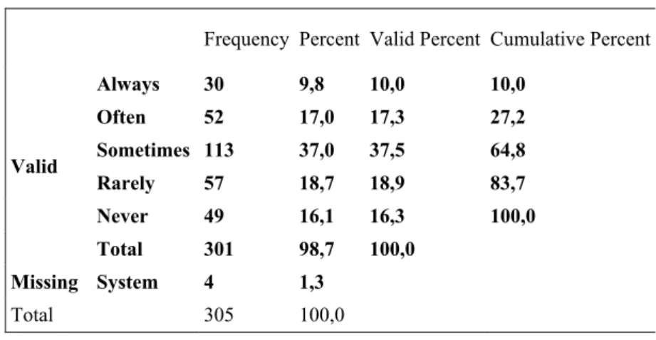 Table 4. 8: Instructors’ trying new ways in teaching 