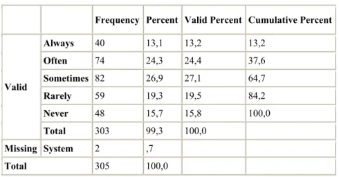 Table 4. 15: Using certain techniques to draw attention to the topic of the lesson 