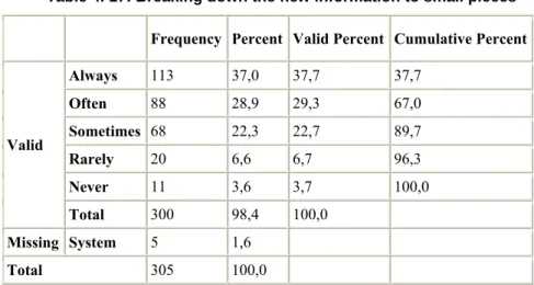 Table 4. 17: Breaking down the new information to small pieces Frequency Percent Valid Percent Cumulative Percent 