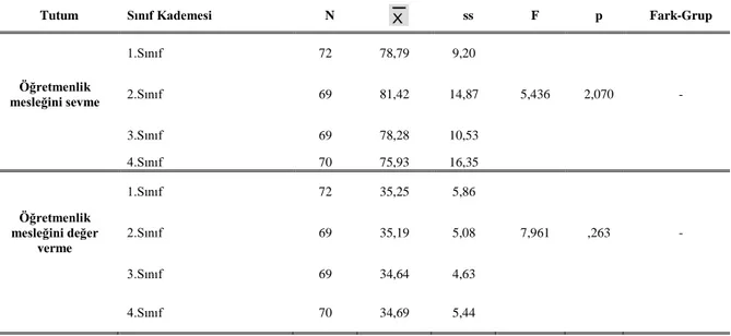 Tablo  14  incelendiğinde  araştırmaya  katılan  kız  öğrencilerin  ölçek  toplam  tutum  puan  ortalamaları   =133,25  ile  erkek  öğrencilerin  “toplam”  tutum  puan  ortalamalarının 