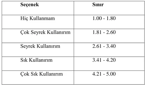 Tablo 2 Ankette Kullanılan Ölçek Aralıkları 