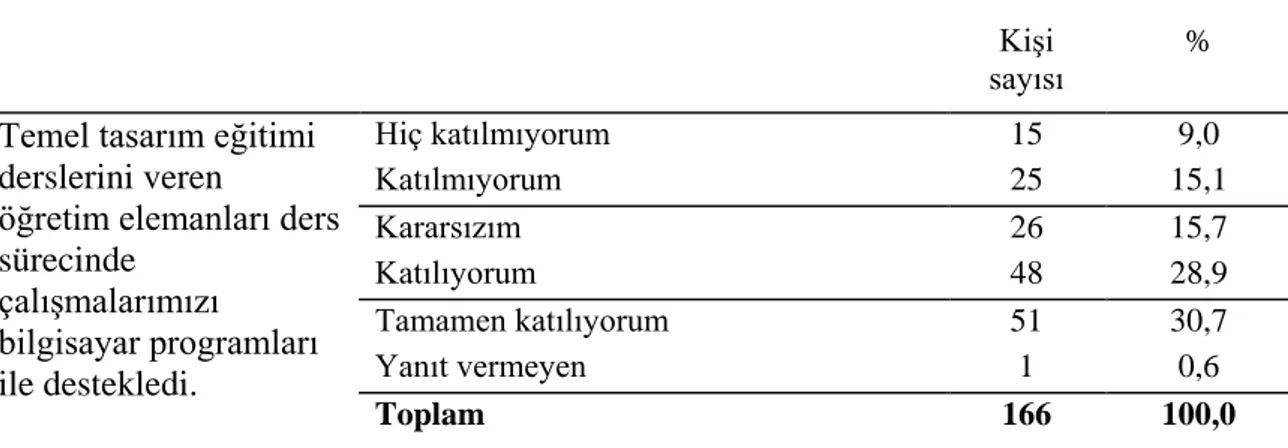 Tablo  17’ye  göre  öğrencilerin  verdikleri  cevaplar  doğrultusunda  temel  tasarım  eğitimi dersine giren öğretim elemanının teknolojiyi derste aktif bir şekilde kullandığı  görülmektedir