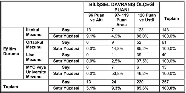 Tablo 9: Eğitim Durumu İle Bilişsel Alanın Davranış Ölçeği Arasındaki  İkili  İlişki ve Ki-Kare İlişki Analizi  