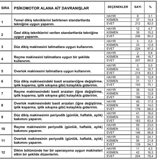 Tablo 12: Psikomotor Alanın Davranışlarına Ait Bulgular 