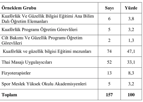 Tablo 1-AraĢtırmanın Örneklem Dağılımı 