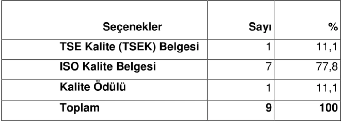 Tablo  7’ye  göre,  işletmelerin  %  55’inin  Standartlara  uygunluk  belgesi/ödülleri var iken,  %45’inin bu tür ödül veya belgeleri bulunmadığını  ifade etmiştir